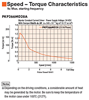 Speed - Torque Characteristics