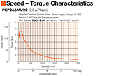 Speed - Torque Characteristics