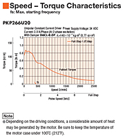 Speed - Torque Characteristics
