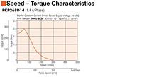 Speed - Torque Characteristics