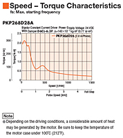 Speed - Torque Characteristics