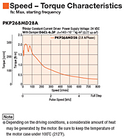 Speed - Torque Characteristics