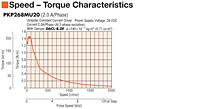 Speed - Torque Characteristics