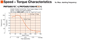 Speed - Torque Characteristics