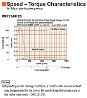 Speed - Torque Characteristics