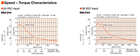 Speed-Torque Characteristics