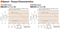 Speed - Torque Characteristics