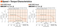 Speed - Torque Characteristics