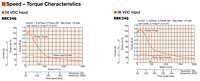 Speed - Torque Characteristics
