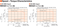 Speed - Torque Characteristics