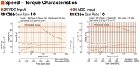 Speed - Torque Characteristics