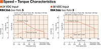 Speed - Torque Characteristics