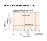 Speed - Torque Characteristics