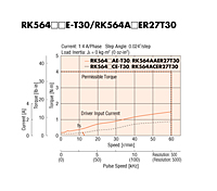 Speed - Torque Characteristics