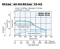Speed - Torque Characteristics