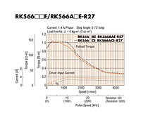 Speed - Torque Characteristics