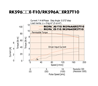 Speed - Torque Characteristics