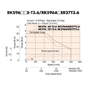 Speed - Torque Characteristics