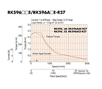 Speed - Torque Characteristics