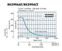 Speed - Torque Characteristics