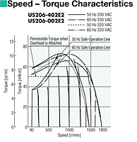 Speed - Torque Characteristics