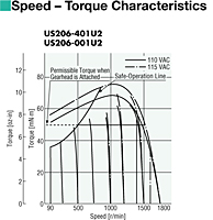 Speed - Torque Characteristics