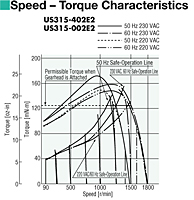 Speed - Torque Characteristics