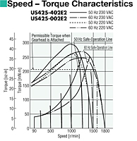 Speed - Torque Characteristics