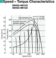 Speed - Torque Characteristics