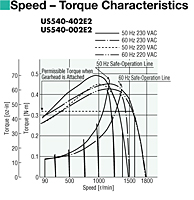 Speed - Torque Characteristics