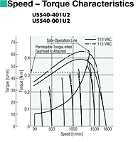 Speed - Torque Characteristics