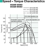 Speed - Torque Characteristics