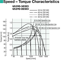 Speed - Torque Characteristics