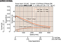 Speed - Torque Characteristics