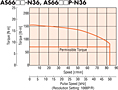 Speed - Torque Characteristics