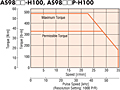 Speed - Torque Characteristics