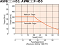Speed - Torque Characteristics