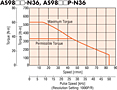 Speed - Torque Characteristics