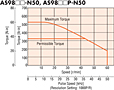 Speed - Torque Characteristics