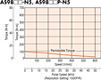 Speed - Torque Characteristics