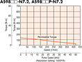 Speed - Torque Characteristics