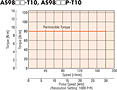 Speed - Torque Characteristics