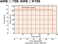 Speed - Torque Characteristics