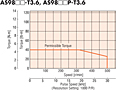 Speed - Torque Characteristics