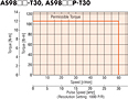 Speed - Torque Characteristics