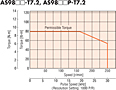 Speed - Torque Characteristics