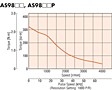 Speed - Torque Characteristics
