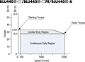 Speed - Torque Curve
