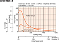 Speed - Torque Characteristics