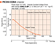 Speed - Torque Characteristics